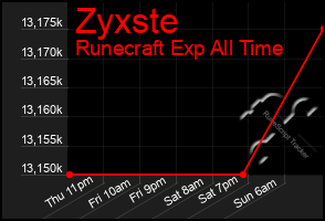 Total Graph of Zyxste