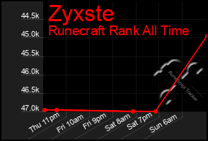 Total Graph of Zyxste