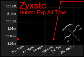 Total Graph of Zyxste