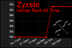 Total Graph of Zyxste