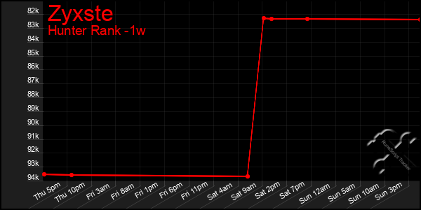 Last 7 Days Graph of Zyxste