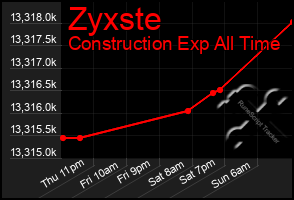 Total Graph of Zyxste