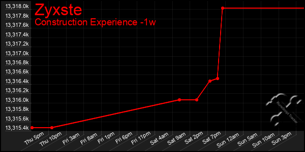 Last 7 Days Graph of Zyxste