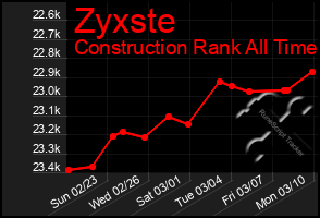 Total Graph of Zyxste