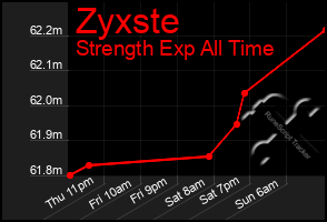 Total Graph of Zyxste