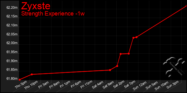 Last 7 Days Graph of Zyxste