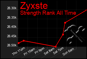 Total Graph of Zyxste