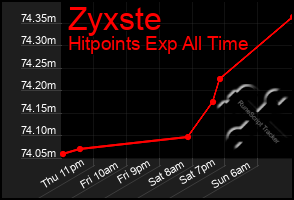 Total Graph of Zyxste