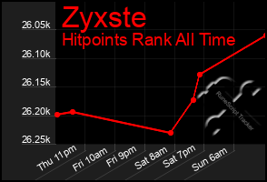 Total Graph of Zyxste