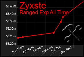 Total Graph of Zyxste