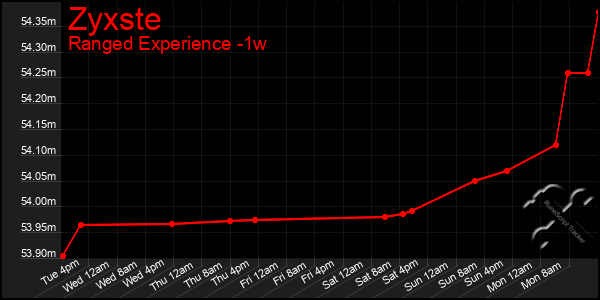 Last 7 Days Graph of Zyxste