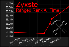 Total Graph of Zyxste