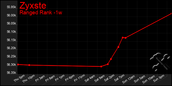 Last 7 Days Graph of Zyxste