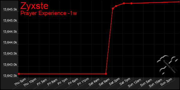 Last 7 Days Graph of Zyxste