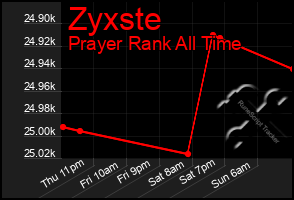 Total Graph of Zyxste