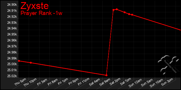 Last 7 Days Graph of Zyxste