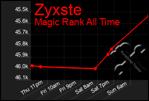 Total Graph of Zyxste