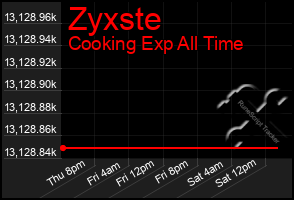 Total Graph of Zyxste