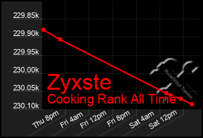 Total Graph of Zyxste