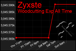 Total Graph of Zyxste