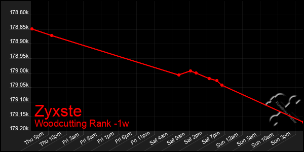 Last 7 Days Graph of Zyxste