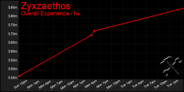 Last 7 Days Graph of Zyxzaethos