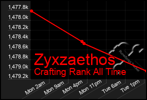 Total Graph of Zyxzaethos