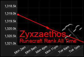 Total Graph of Zyxzaethos