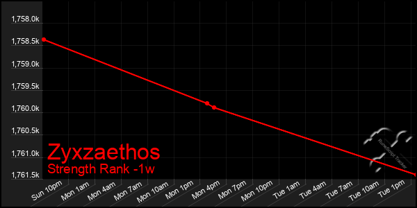 Last 7 Days Graph of Zyxzaethos