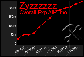 Total Graph of Zyzzzzzz