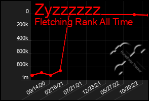 Total Graph of Zyzzzzzz