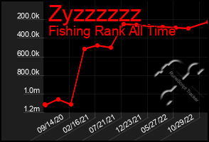 Total Graph of Zyzzzzzz