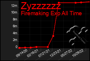 Total Graph of Zyzzzzzz