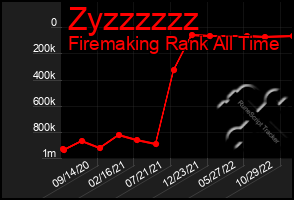 Total Graph of Zyzzzzzz