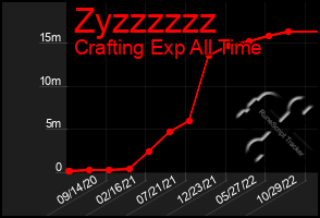 Total Graph of Zyzzzzzz