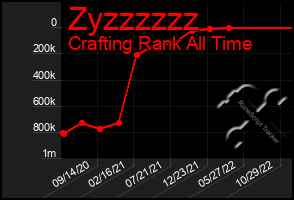 Total Graph of Zyzzzzzz