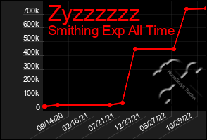 Total Graph of Zyzzzzzz