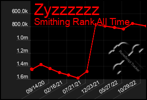 Total Graph of Zyzzzzzz