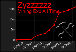 Total Graph of Zyzzzzzz