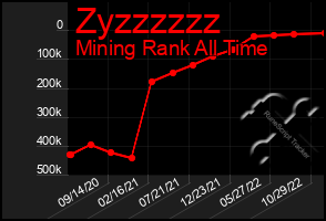 Total Graph of Zyzzzzzz