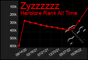 Total Graph of Zyzzzzzz