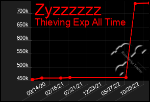 Total Graph of Zyzzzzzz