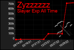 Total Graph of Zyzzzzzz