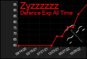 Total Graph of Zyzzzzzz