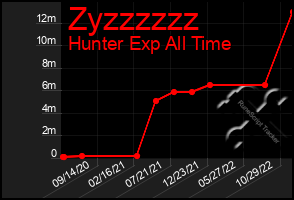 Total Graph of Zyzzzzzz