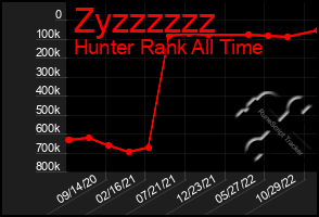 Total Graph of Zyzzzzzz