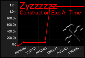 Total Graph of Zyzzzzzz