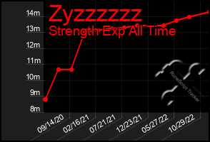 Total Graph of Zyzzzzzz