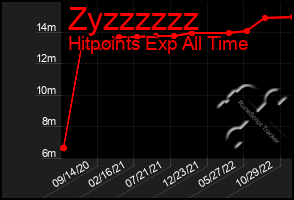 Total Graph of Zyzzzzzz