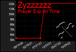 Total Graph of Zyzzzzzz